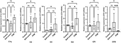 Intraocular complement activation is related to retinal vascular and neuronal degeneration in myopic retinopathy